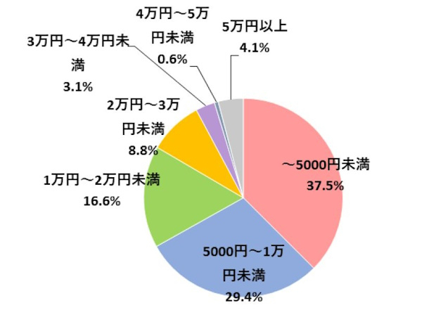 平均支出額は「5000円未満」がトップも1万円以上も3割超に