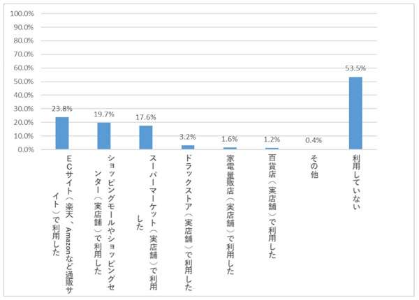 「ブラックフライデー」セールの買い場はECサイトがトップに