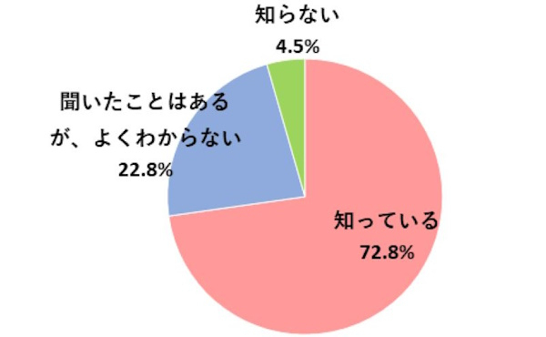 関西女性の「ブラックフライデー」セールの認知率は72.8％となった