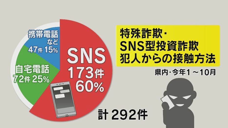 特殊詐欺・SNS型投資詐欺　犯人からの接触方法（長野県内　2024年1月～10月）