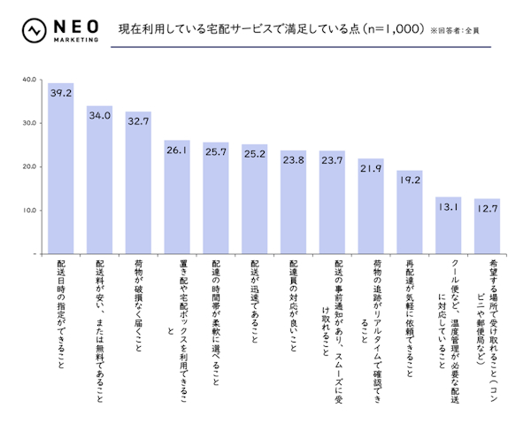 宅配サービスの満足ポイントでは「配達日時指定ができる」がトップ