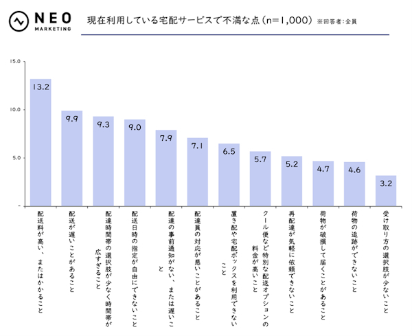 配達日時指定の自由度に不満を少なくなかった