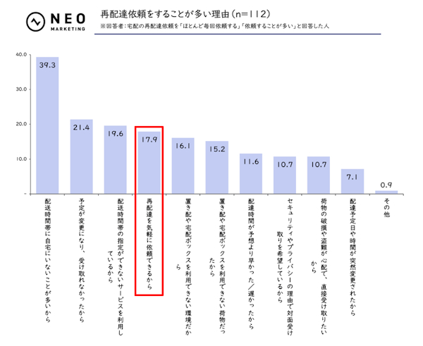 再配達の理由に「気軽に依頼できる」が上位に