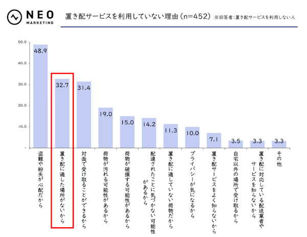 「置き配」を利用しない理由には盗難・紛失の不安に次いで「場所がない」があがった