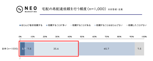 1割以上が再配達依頼の頻度が多いと回答した