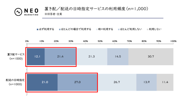 利用頻度では「配達の日時指定」＞「置き配」という結果に