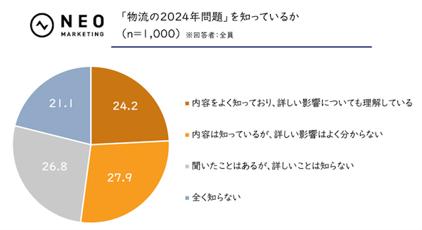 物流の2024年問題の理解度は25％以下に