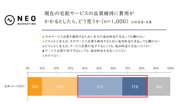 宅配品質の維持に追加料金は払えない、が優勢となる結果に