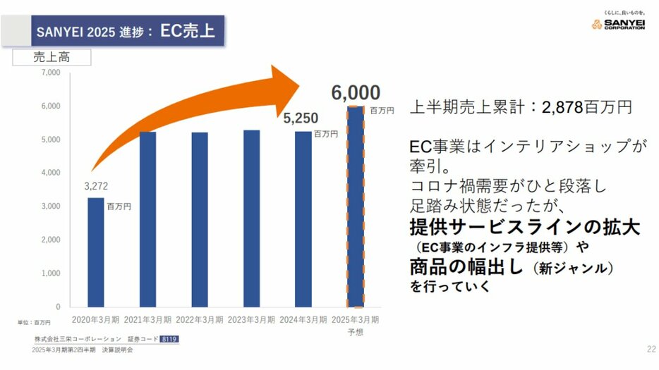 三栄コーポレーションのEC売上の推移