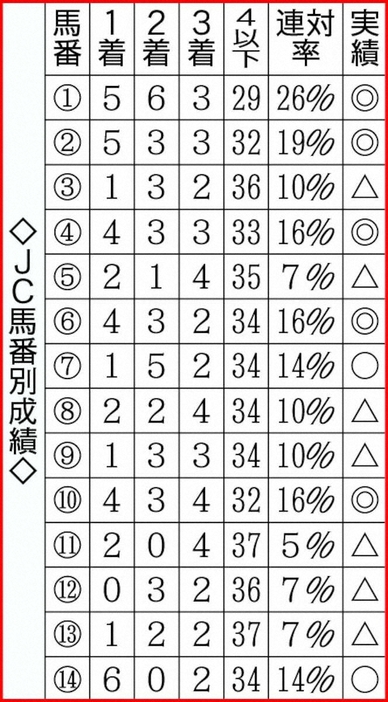 JC馬番別成績