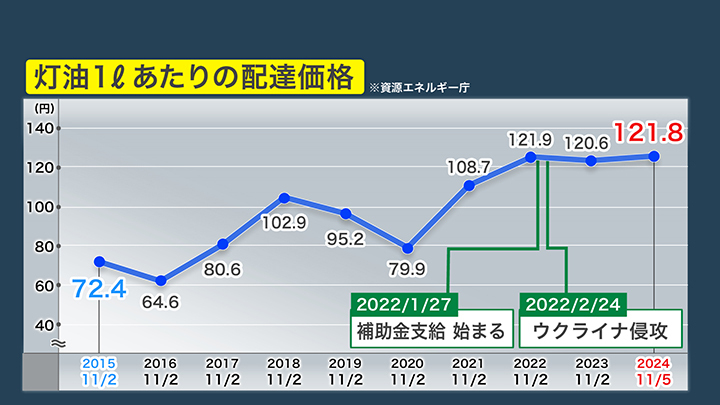 灯油1リットルあたりの配達価格は「高止まり」