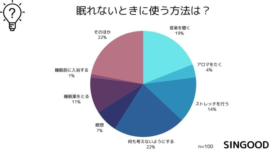 「眠れないときに行うことは？」 アンケート回答結果