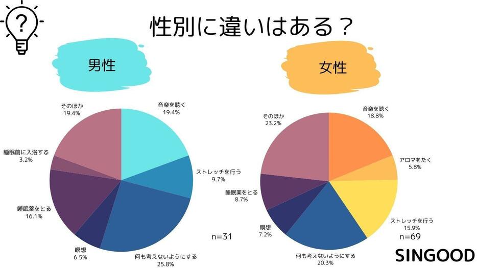 男女の差で大きな違いは見られなかった