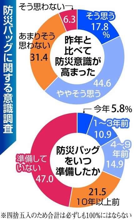 防災バッグに関する意識調査