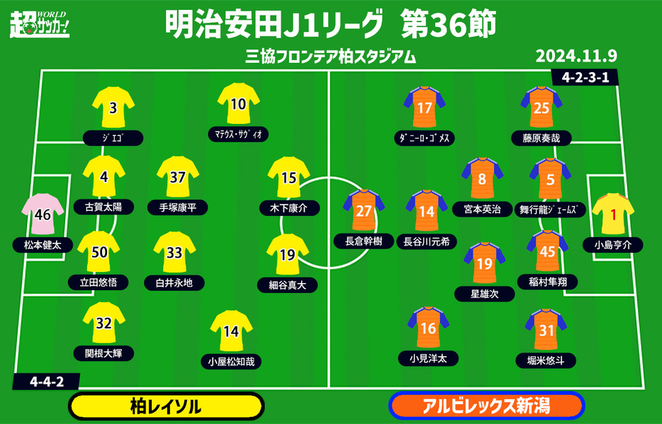 柏vs新潟 予想フォーメーション