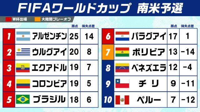 サッカーW杯南米予選