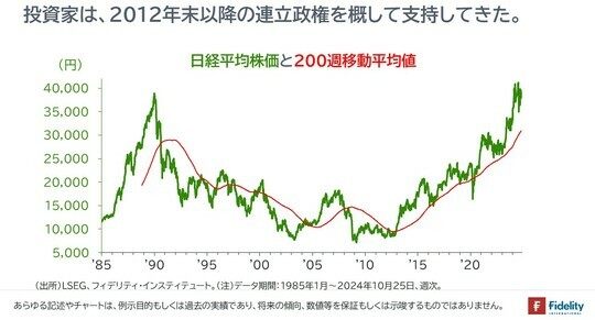 ［図表1］日経平均株価と200週移動平均値