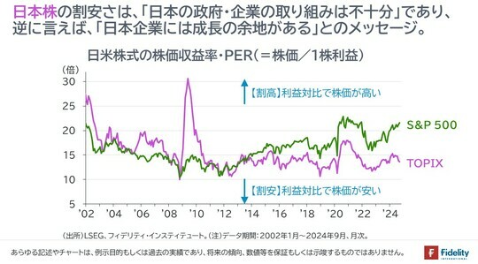 ［図表2］日米株式の株価収益率・PER（＝株価／1株利益）