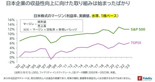 ［図表3］日米株式のマージン（利益率、実績値、水準、1株ベース）