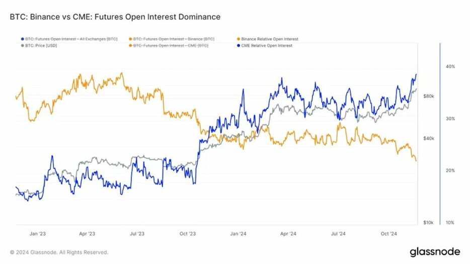 CMEのビットコイン先物の建玉が21万5000BTCを超える