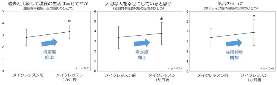 アンケートは「主観的幸福感尺度」「協調的幸福感尺度」「ポジティブ感情頻度」の各質問に、5段階（もしくは7段階）で、どのくらいあてはまるかを回答。3つの指標全てにおいて、有意な変化が確認できた