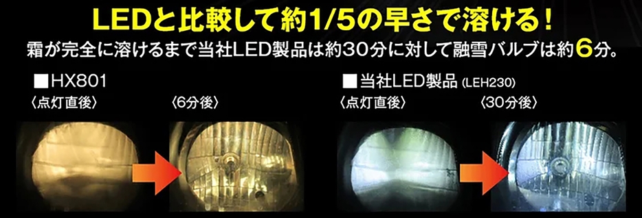 同社の試験ではLEDバルブに比べると霜が溶ける時間は1/5