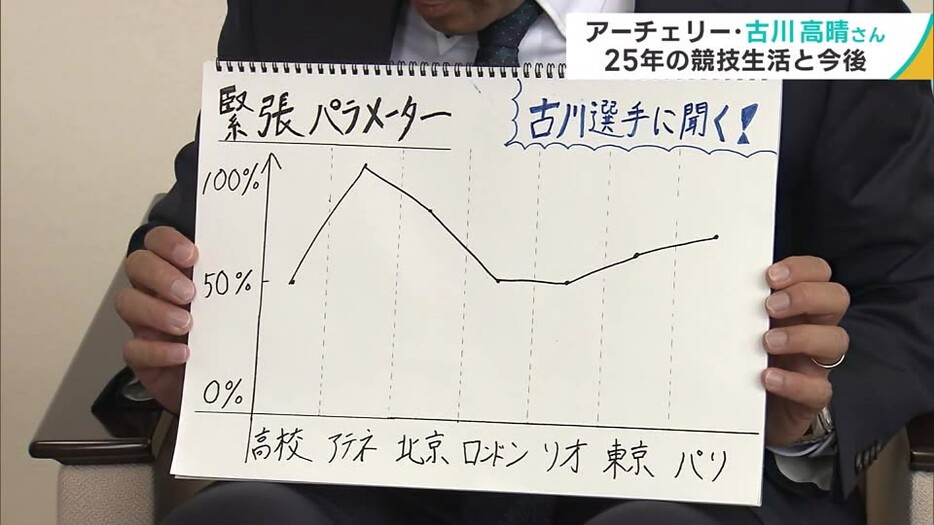 出場した五輪でプレッシャーの度合いも変わっていった