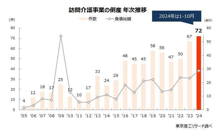 訪問介護事業の倒産　年次推移