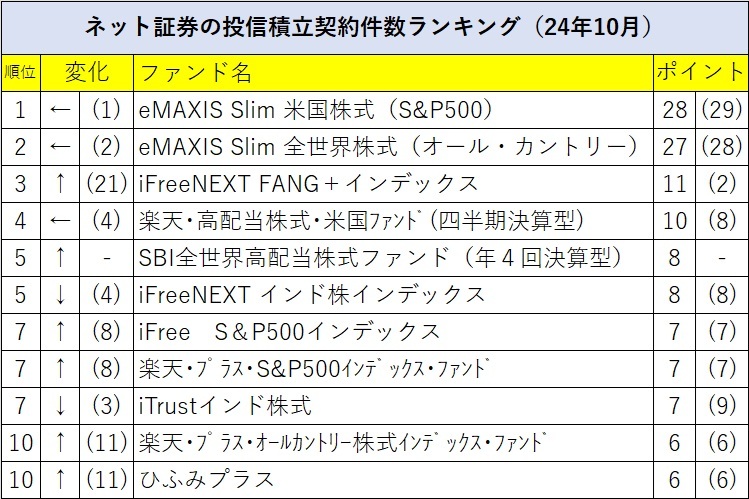 大手ネット証券3社の投信積立契約件数ランキング（月次）2024年10月のトップ10。