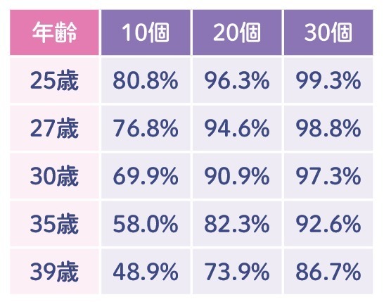 卵子凍結からの出生率