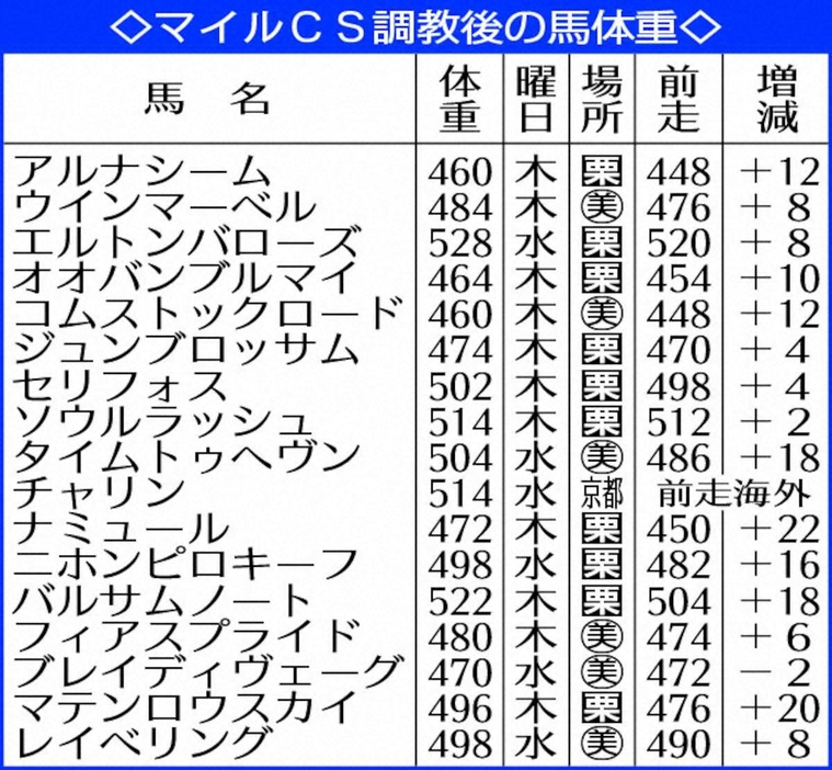 マイルCS調教後の馬体重