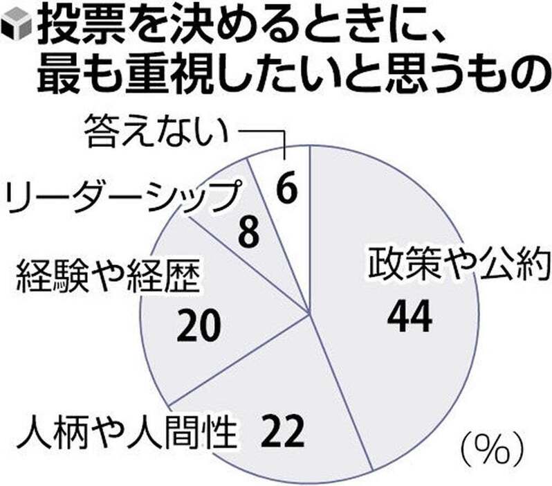 重視したいポイント