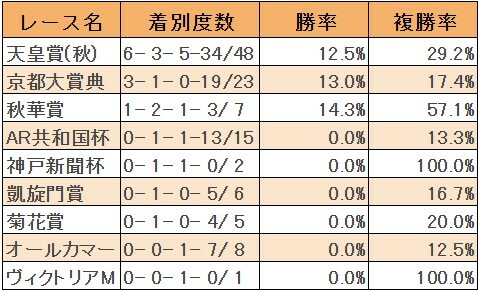 ジャパンCの過去10年ローテ別データ(c)netkeiba