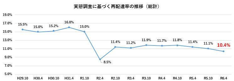 国土交通省のサイト「宅配便の再配達削減に向けて」より転載