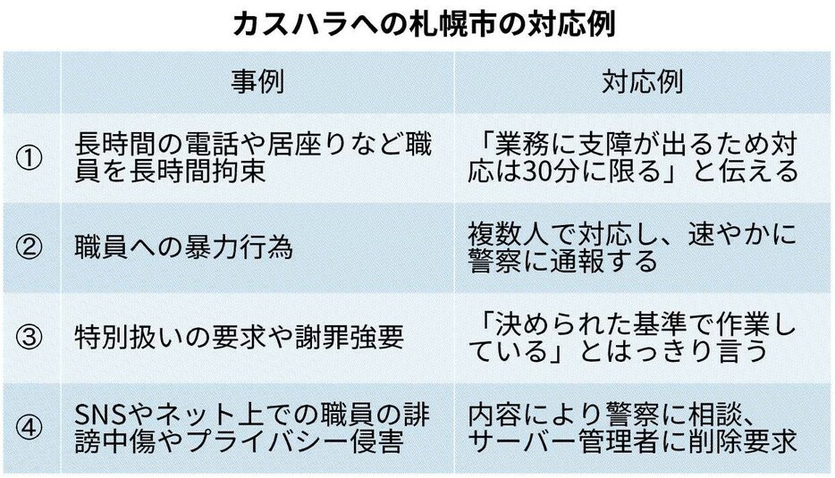 カスハラへの札幌市の対応例