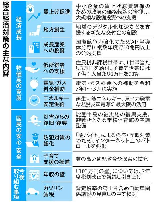 総合経済対策の主な内容