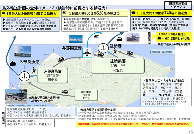 与那国町が作成した島外避難計画の概要