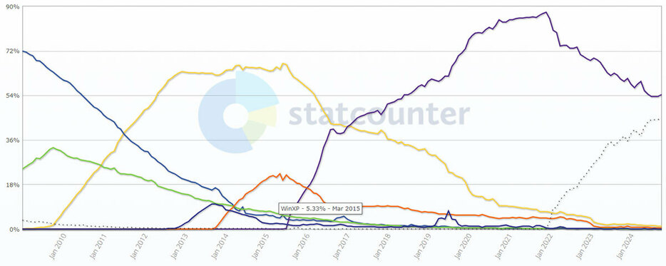 （「Statcounter Global Stats」調べ）