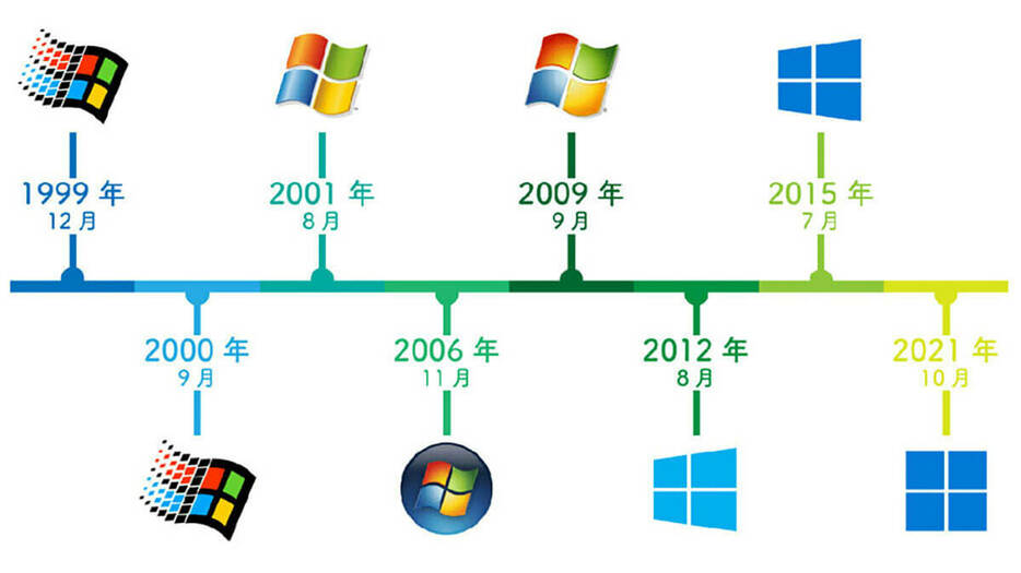 Windowsの年表（筆者作成）