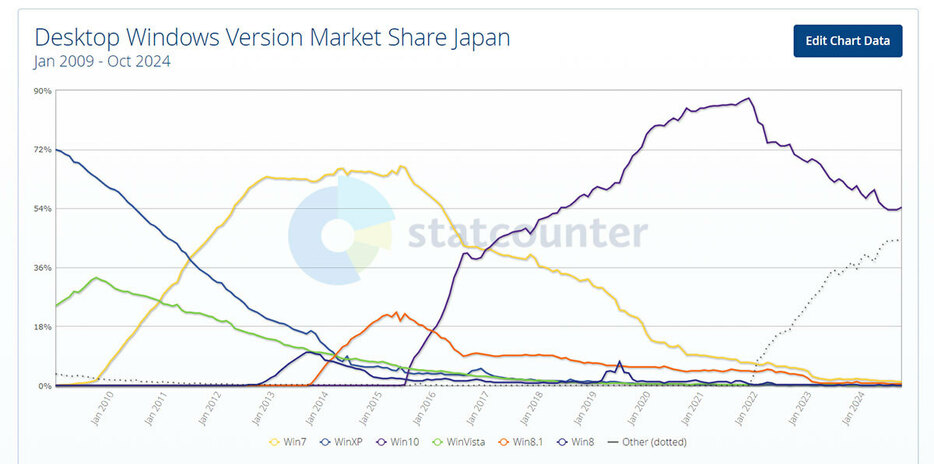 （「Statcounter Global Stats」調べ）