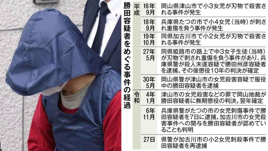 再逮捕され兵庫県警たつの署から移送される勝田州彦容疑者＝27日午前10時26分、兵庫県たつの市（泰道光司撮影）