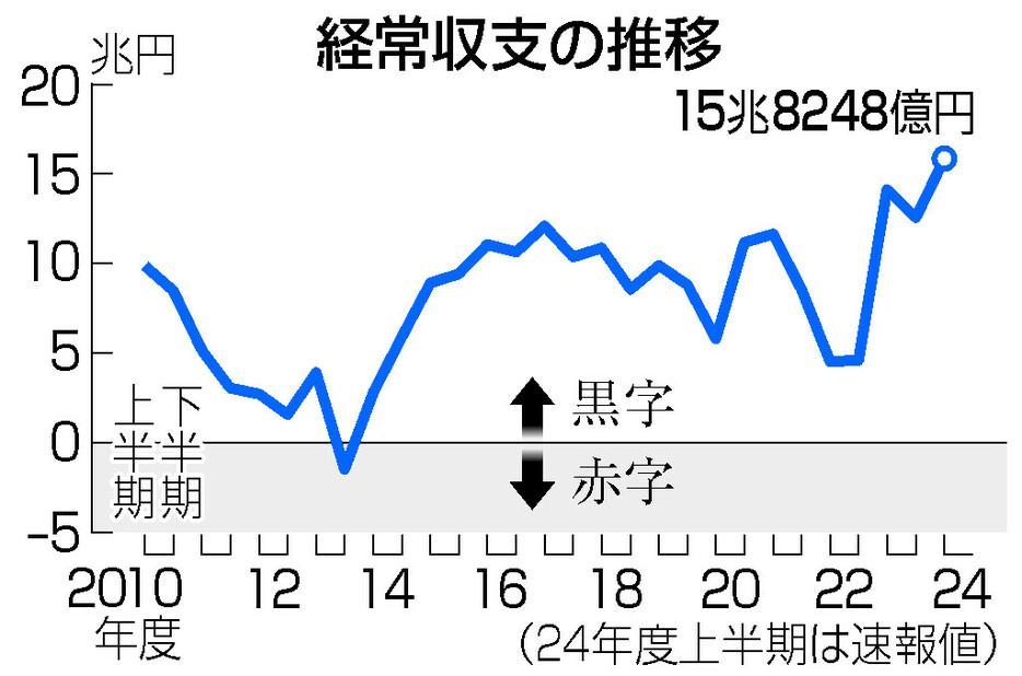 経常収支の推移（２４年度上半期）