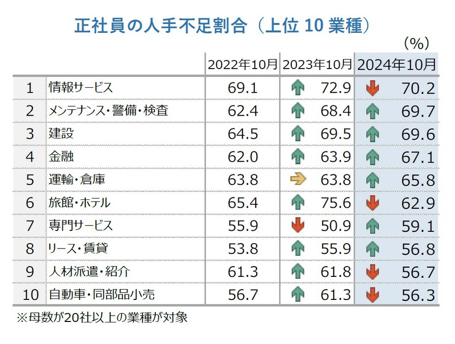 正社員の人手不足割合（上位10業種）