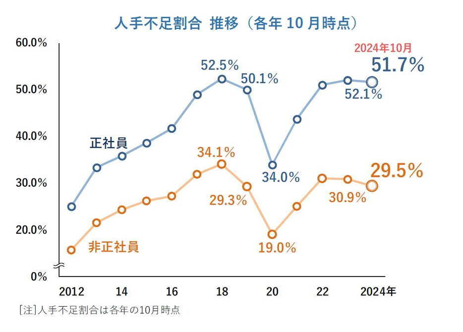 人手不足割合 推移（各年10月時点）