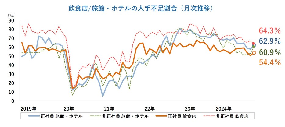 飲食店/旅館・ホテルの人手不足割合（月次推移）
