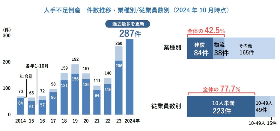 人手不足倒産　件数推移