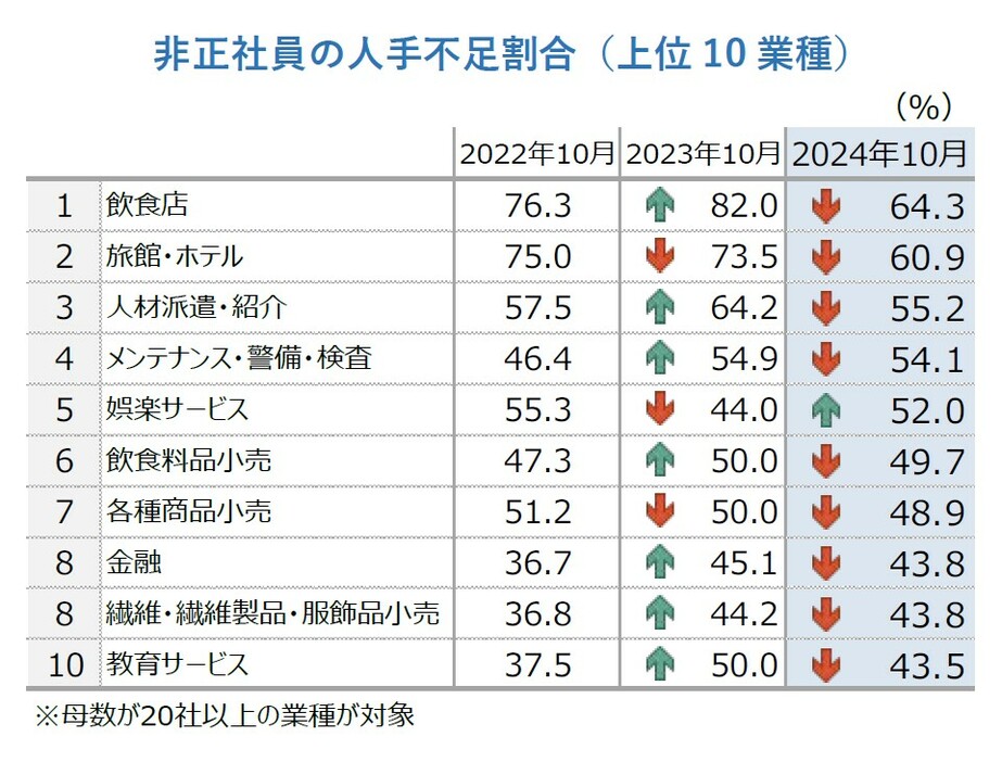 非正社員の人手不足割合（上位10業種）