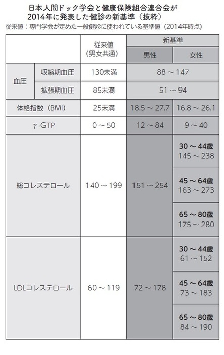 ​『医者にヨボヨボにされない47の心得　医療に賢くかかり、死ぬまで元気に生きる方法』より