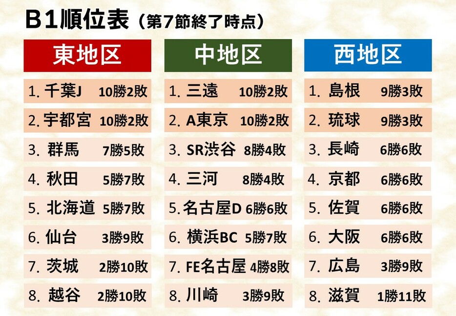 24-25シーズン第7節終了時点の順位表