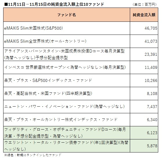 11月11日－11月15日の純資金流入額上位10ファンド